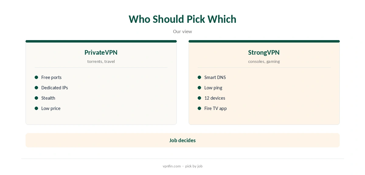 PrivateVPN vs StrongVPN: who should pick which