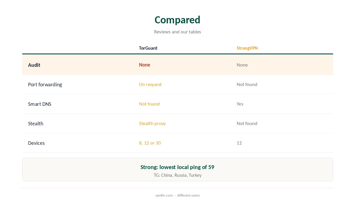 TorGuard vs StrongVPN compared on tools, devices and evidence