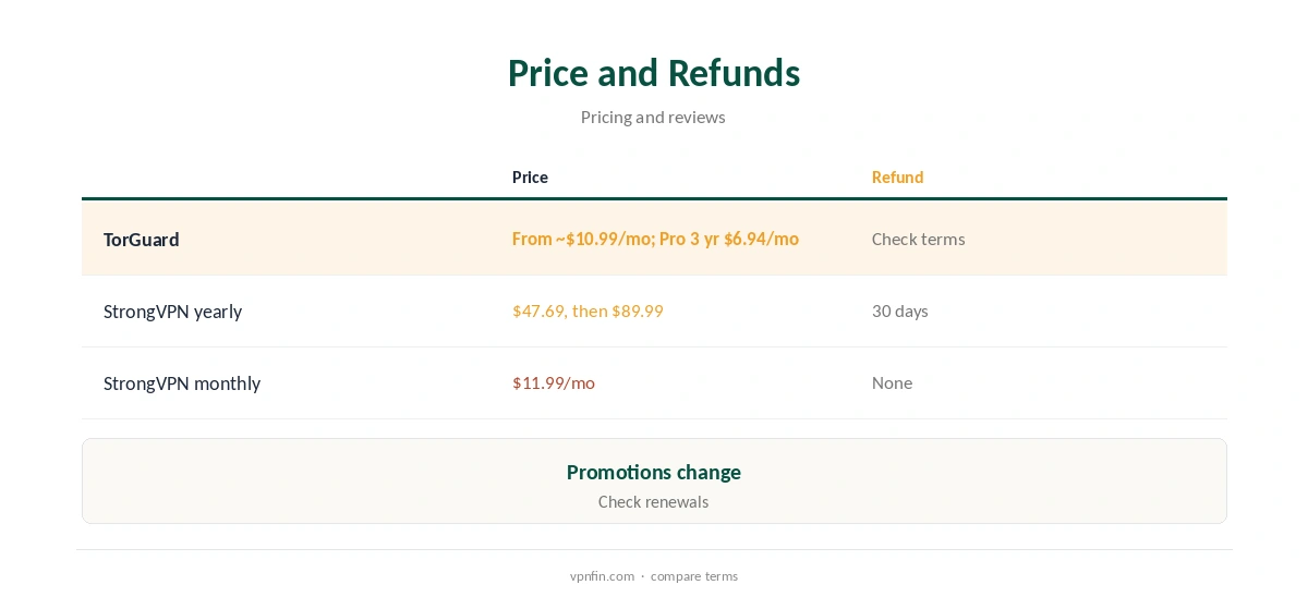 TorGuard vs StrongVPN: price and refunds compared