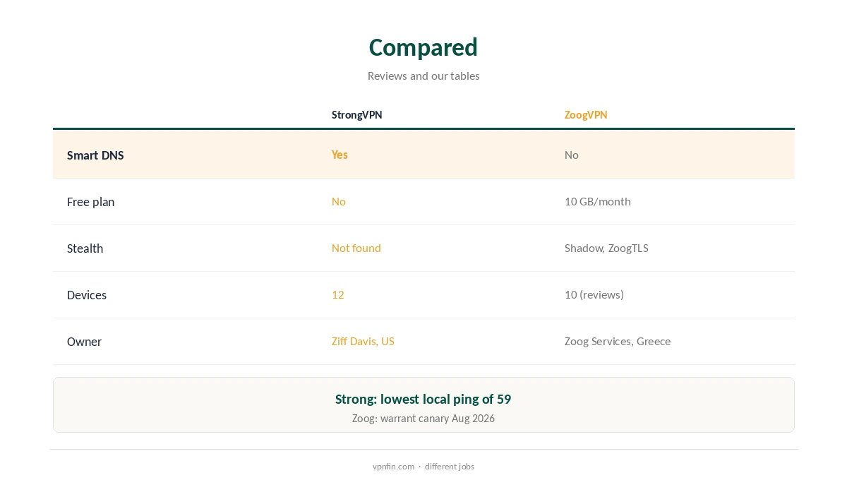 StrongVPN vs ZoogVPN compared on consoles, free use and stealth