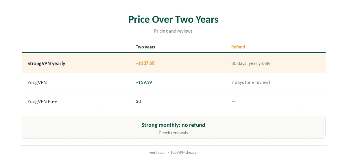 StrongVPN vs ZoogVPN: price compared over two years