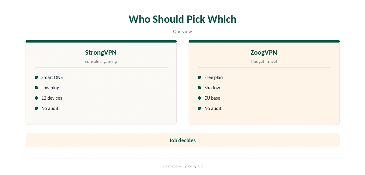 StrongVPN vs ZoogVPN: who should pick which