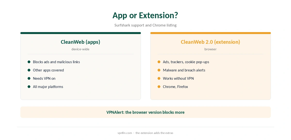 Surfshark ad blocker: CleanWeb in the apps compared with CleanWeb 2.0 in the extension