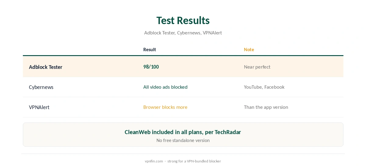Surfshark ad blocker: test results from Adblock Tester, Cybernews and VPNAlert