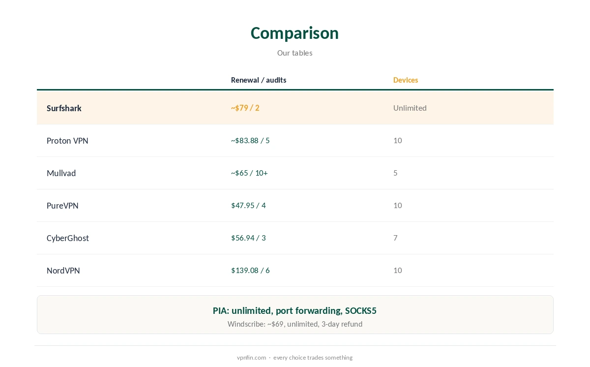 Surfshark alternative comparison: renewal price, audits and devices
