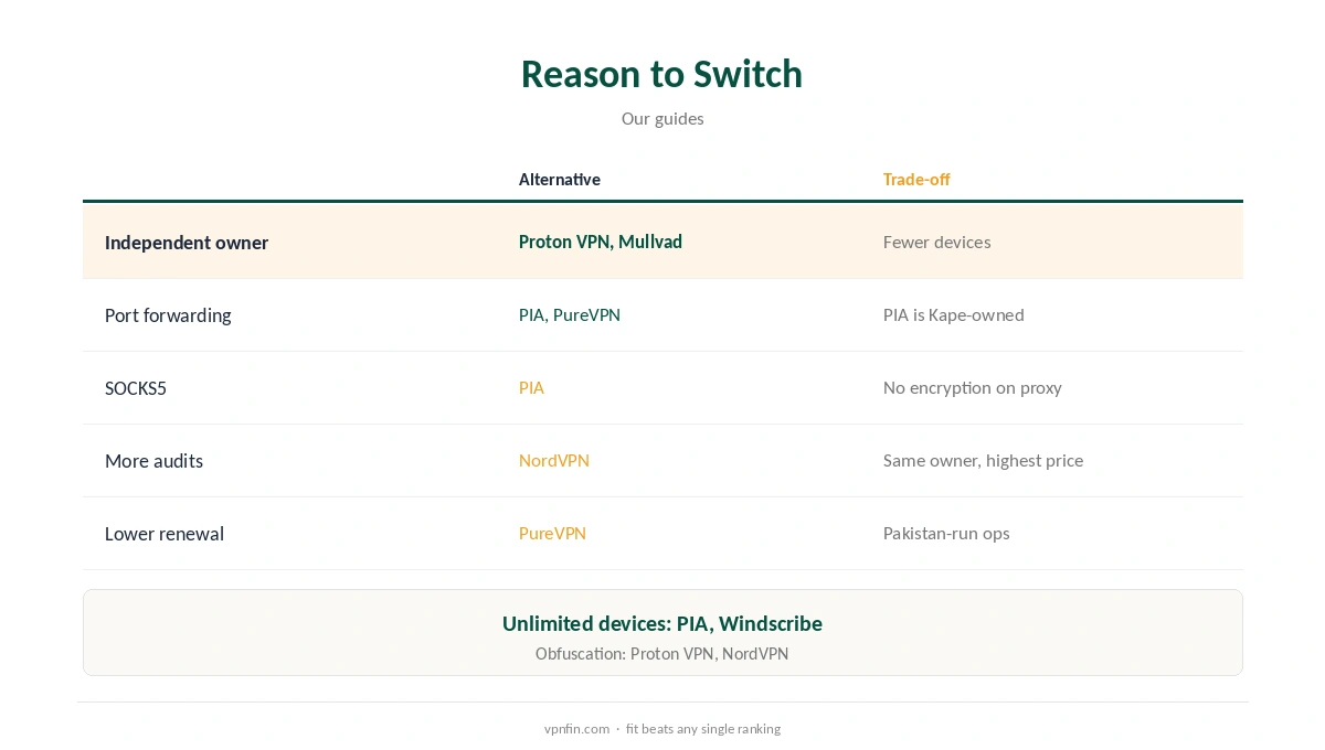 Surfshark alternative: which provider fits which reason for leaving