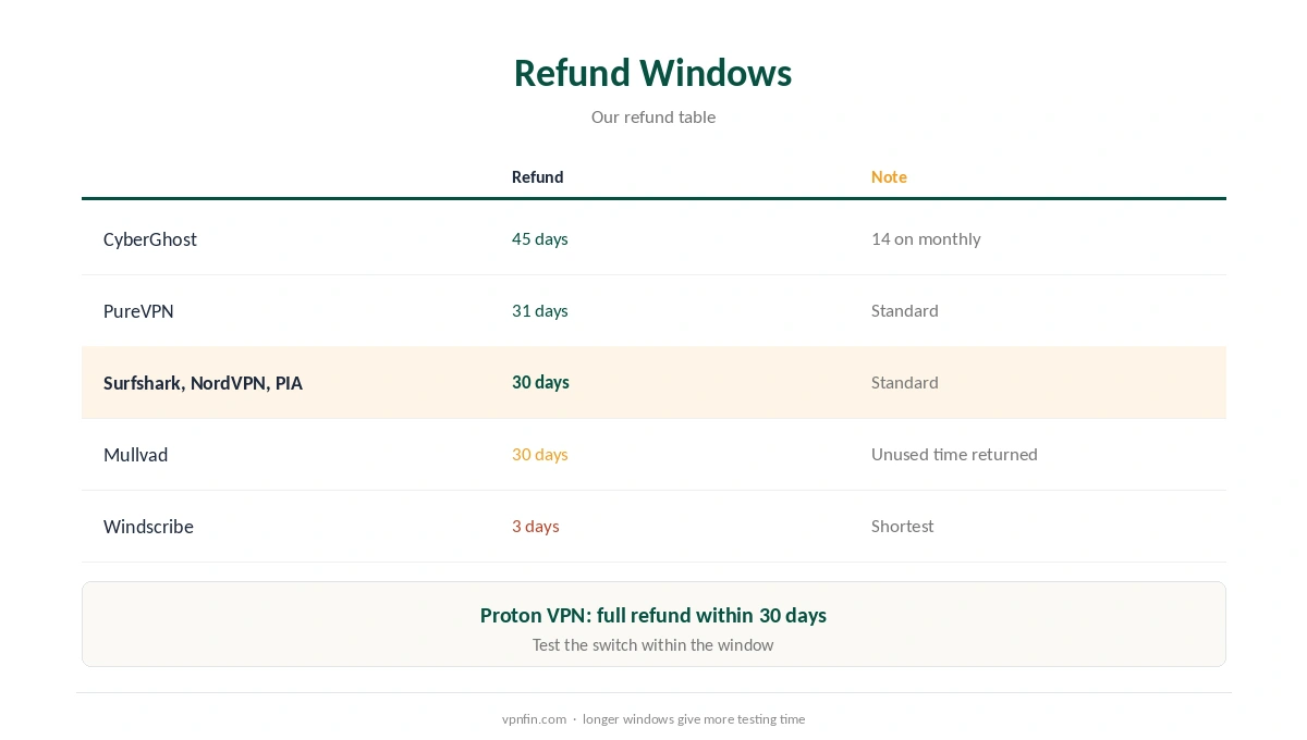 Surfshark alternative: refund windows compared