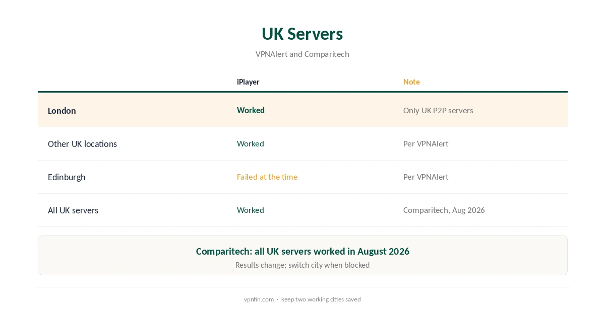 BBC iPlayer Surfshark: UK server locations from VPNAlert's test