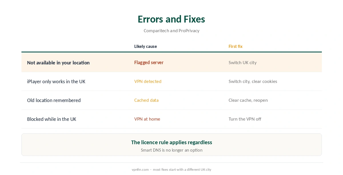 BBC iPlayer Surfshark: errors and first fixes