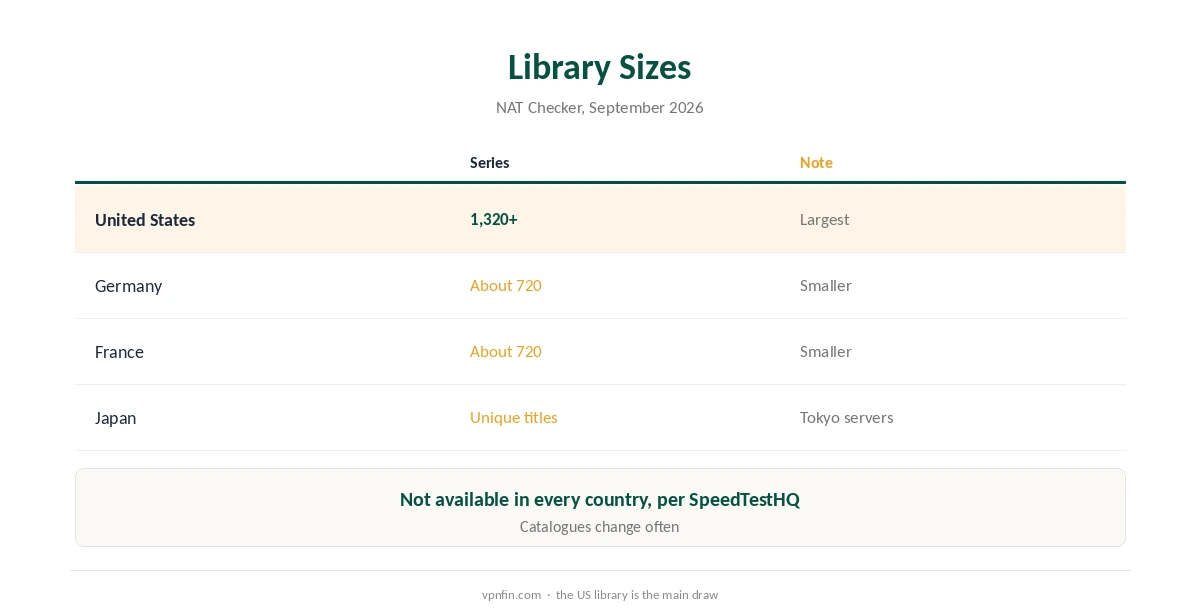 Crunchyroll Surfshark library sizes by region
