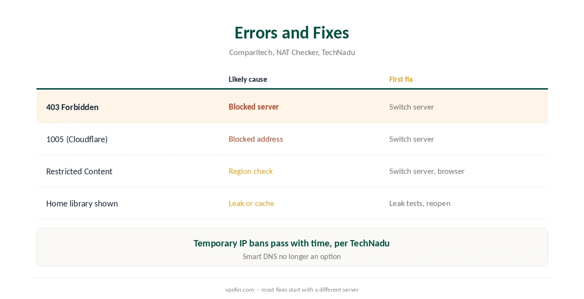 Crunchyroll Surfshark errors and first fixes
