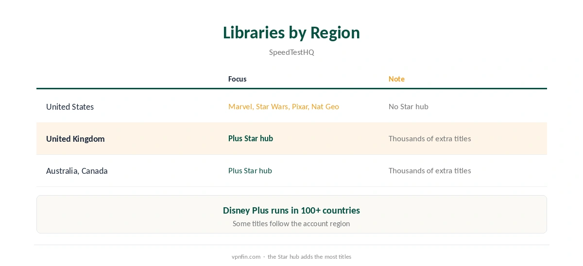 Disney Plus Surfshark: libraries by region