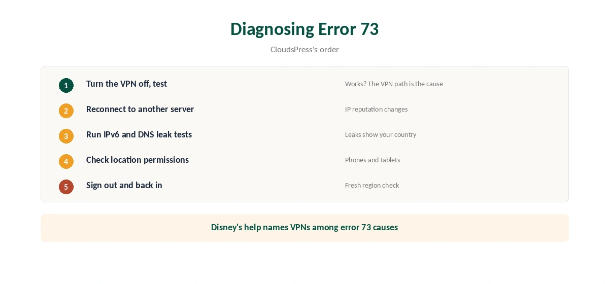 Disney Plus Surfshark: diagnosing error 73 in order