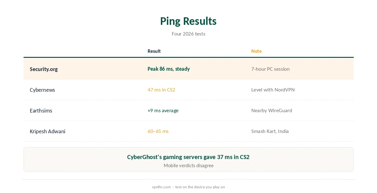 Surfshark for gaming: ping results from four tests