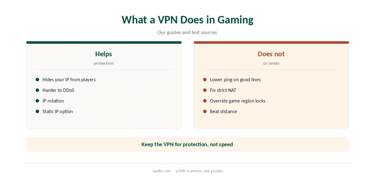 Surfshark for gaming: what a VPN helps with and what it does not