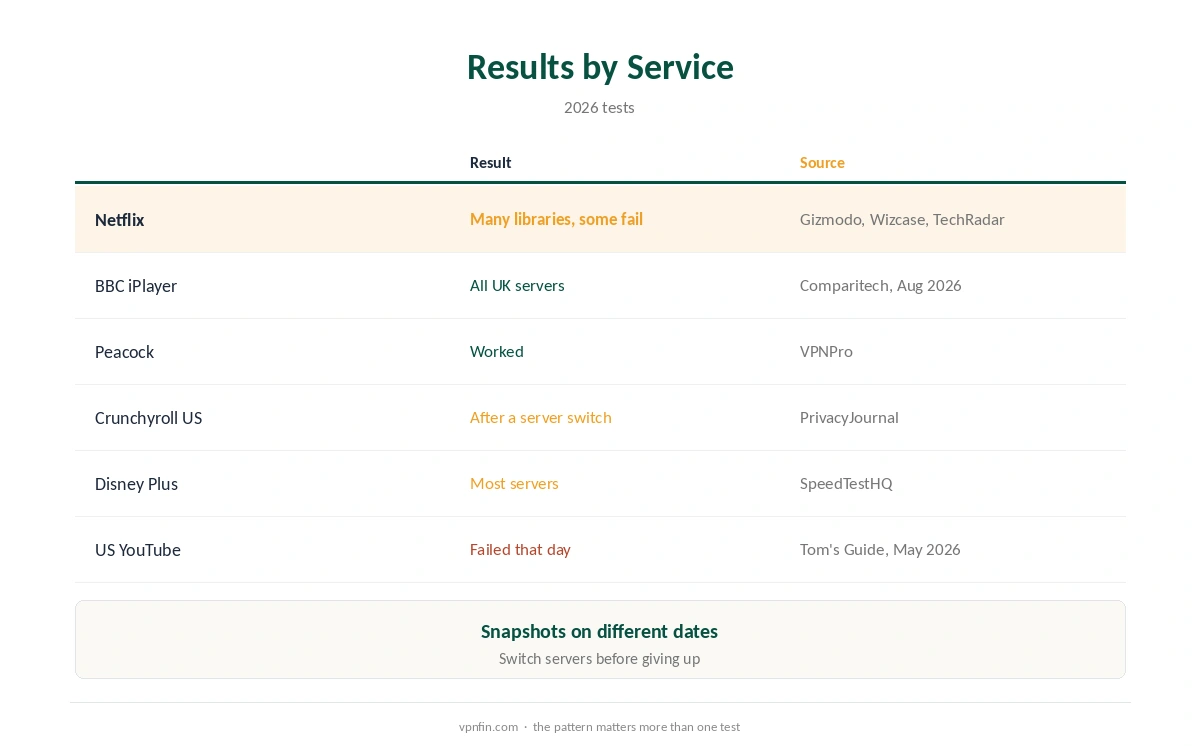 Surfshark for streaming results by service