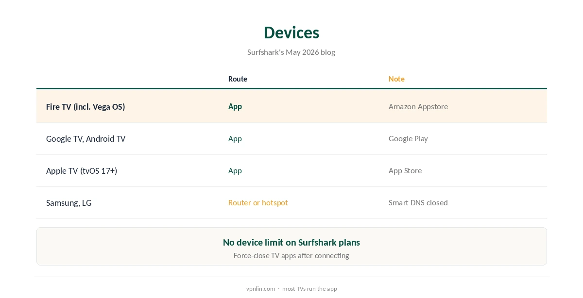 Surfshark for streaming: devices with apps and devices that need a router
