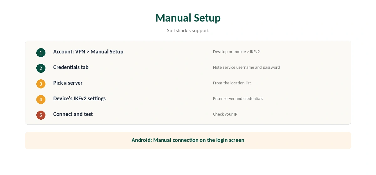 IKEv2 Surfshark manual setup in five steps