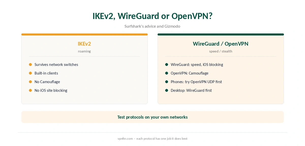 IKEv2 Surfshark compared with WireGuard and OpenVPN