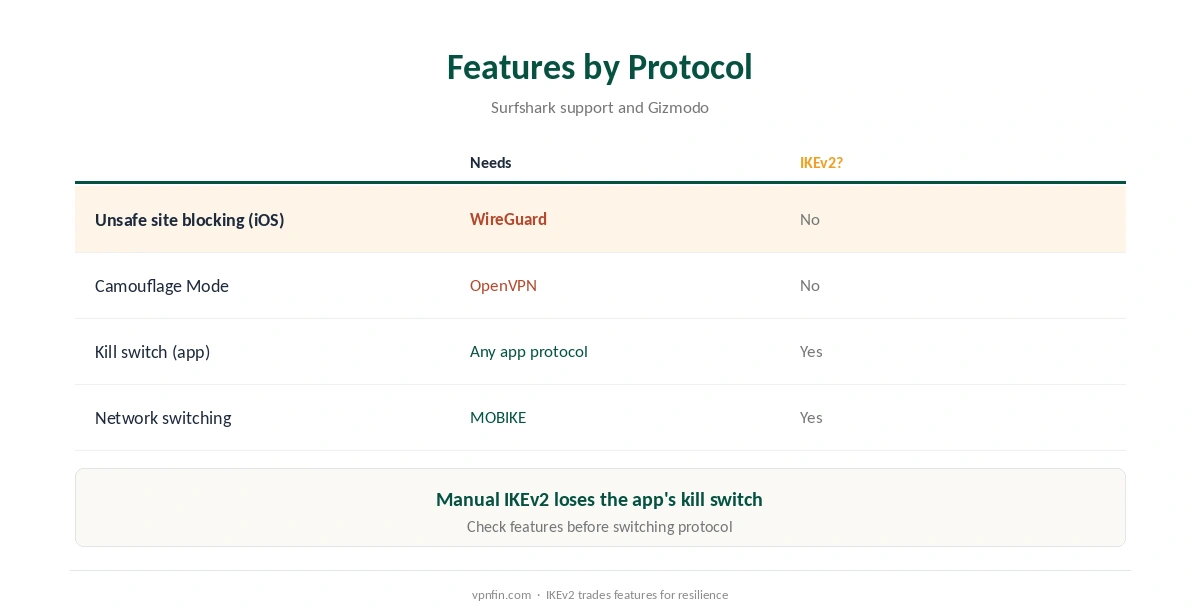 IKEv2 Surfshark: features that need WireGuard instead
