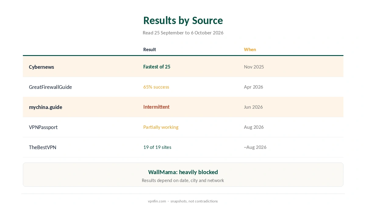 Surfshark China results by source and date