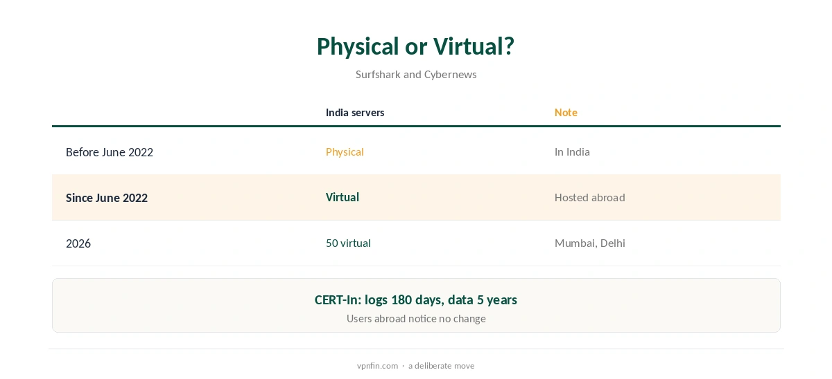 Surfshark India: physical and virtual servers compared