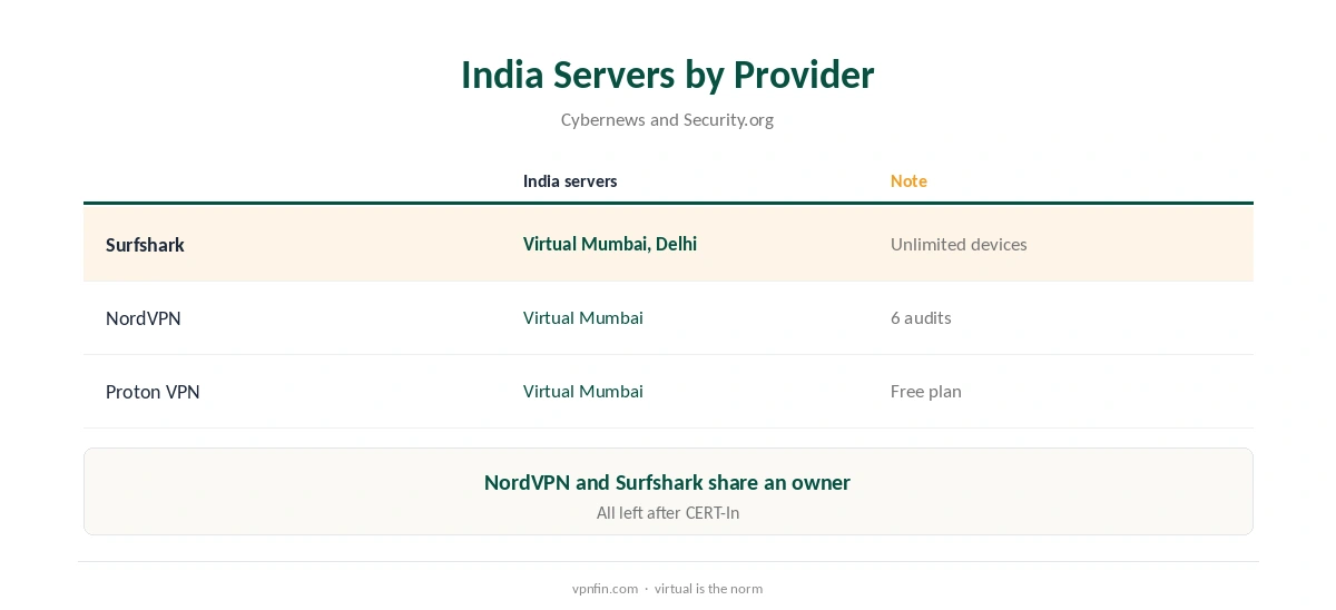 Surfshark India compared with other providers' India servers
