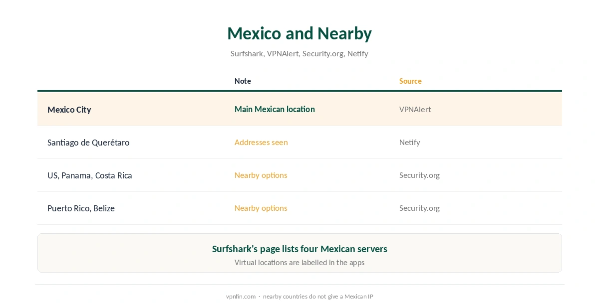 Surfshark Mexico: the Mexican location and nearby countries