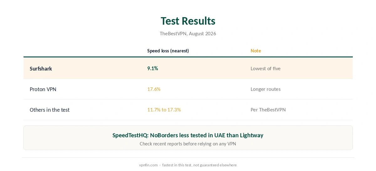 Surfshark Dubai: speed loss compared in TheBestVPN's August 2026 test