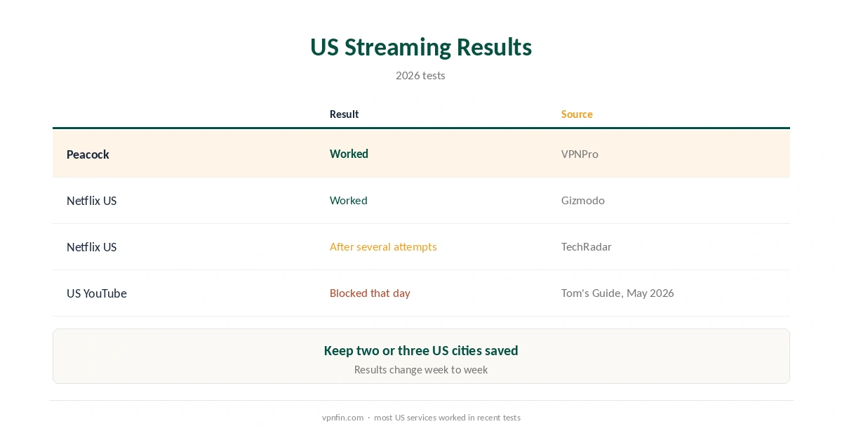 Surfshark USA: US streaming results from recent tests