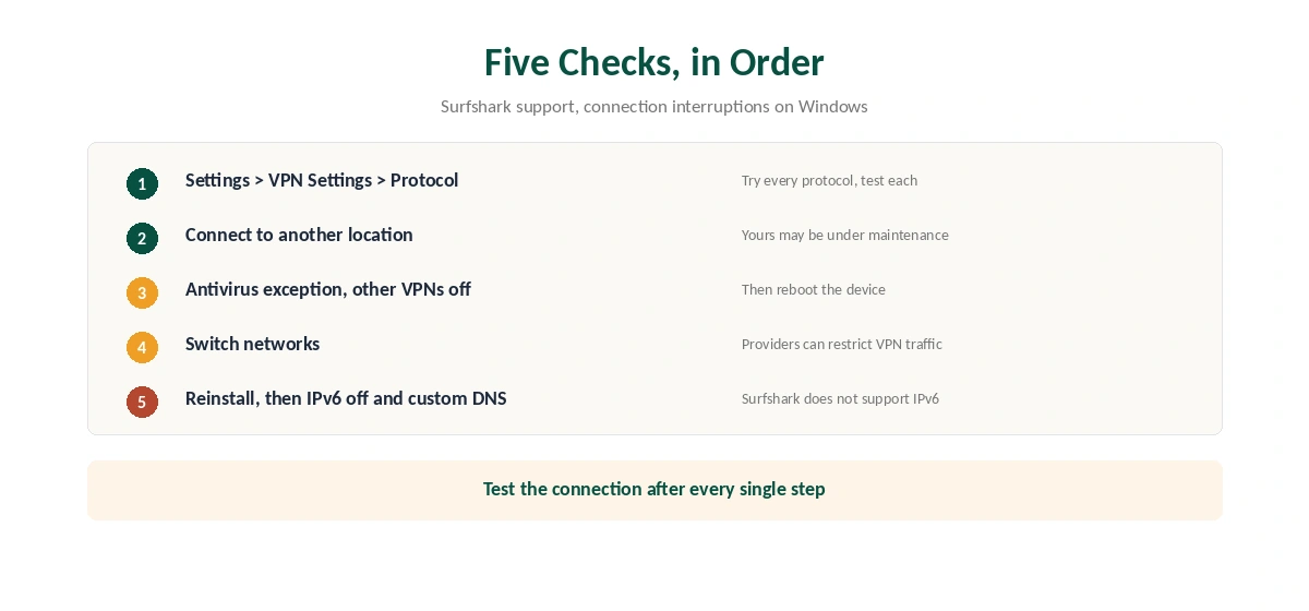 Surfshark keeps disconnecting: checks in order from Surfshark's support article