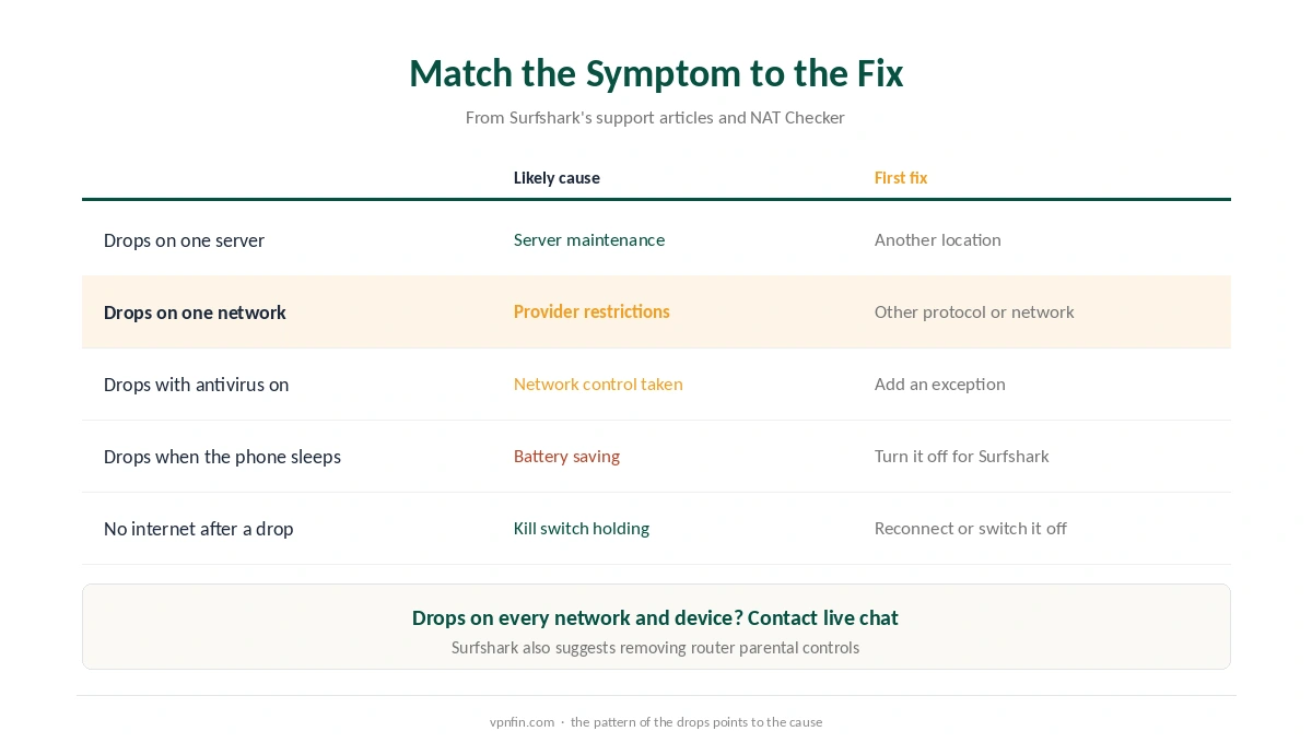 Surfshark keeps disconnecting: symptoms matched to the first fix