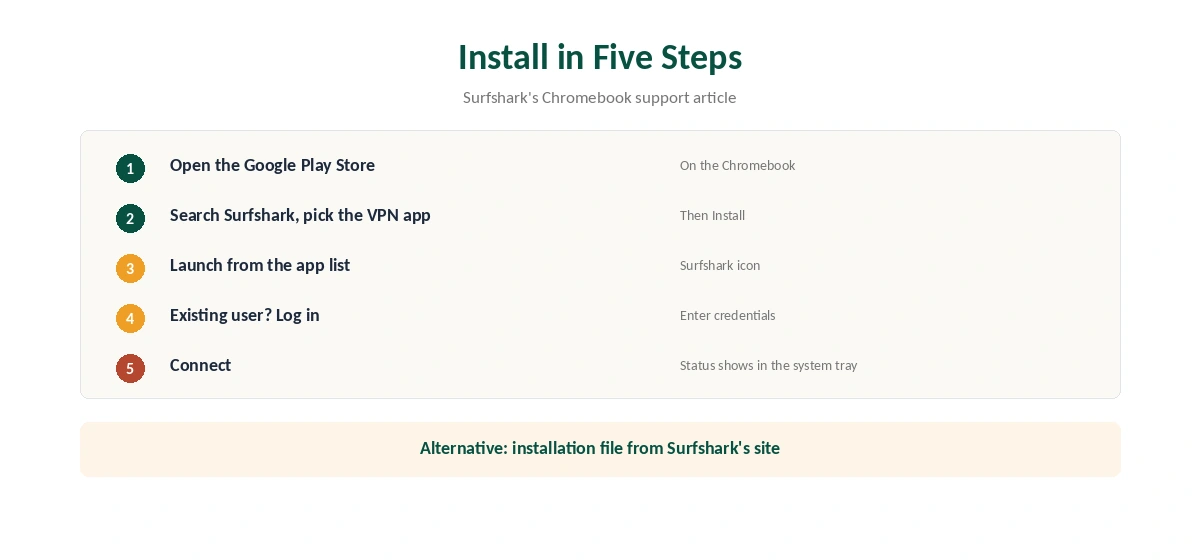 Surfshark Chromebook setup from Surfshark's support article in five steps