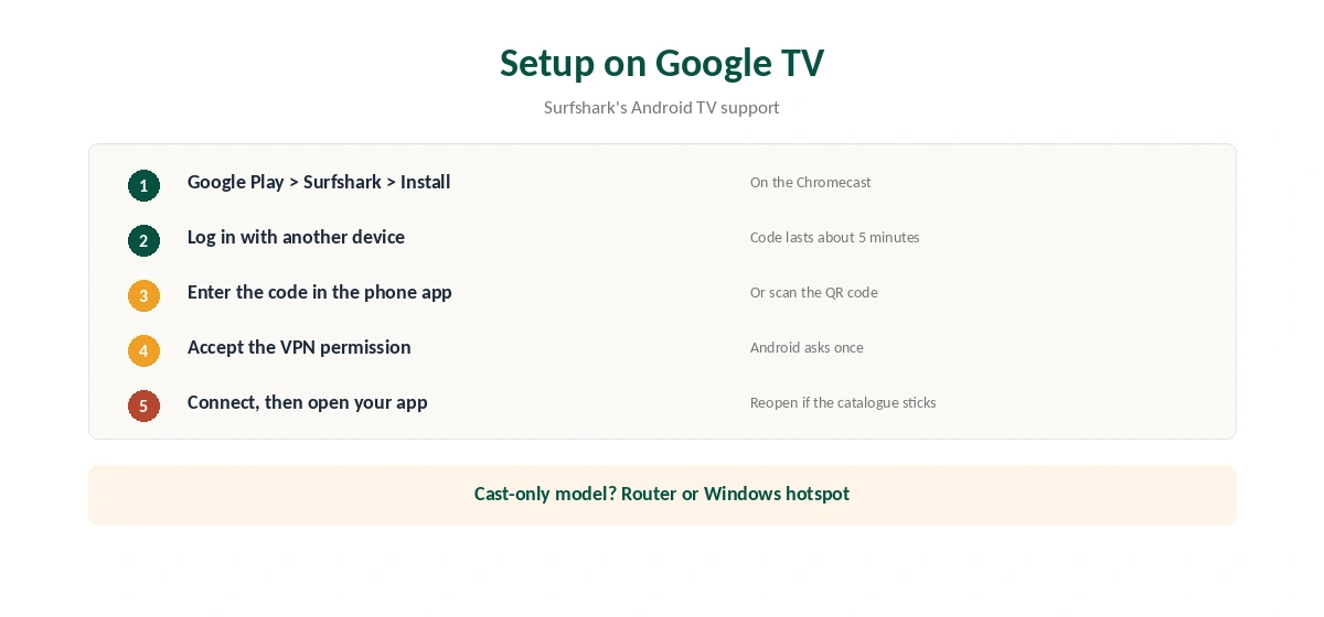 Chromecast Surfshark setup on Google TV in five steps