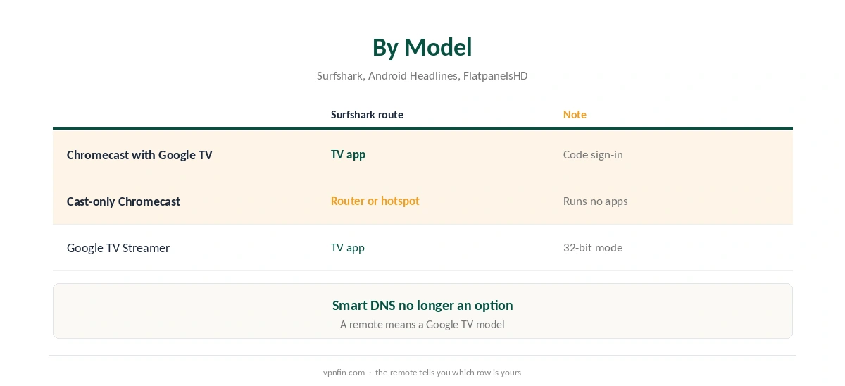 Chromecast Surfshark by model: Google TV, cast-only and Google TV Streamer