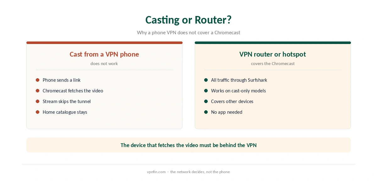 Chromecast Surfshark: casting from a VPN phone compared with a VPN router