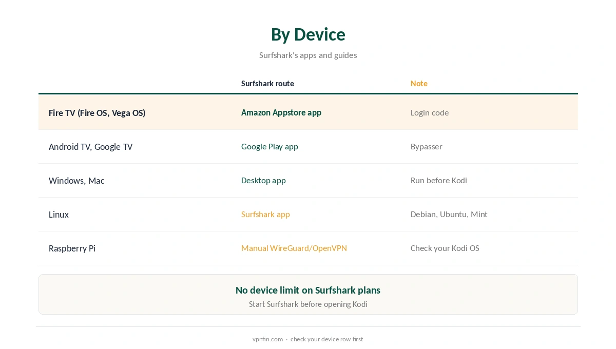 Which devices can run Kodi behind the VPN: Fire TV, Android TV, computers, Raspberry Pi