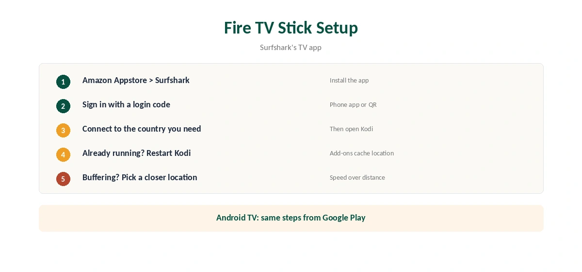 Fire TV Stick setup for Kodi with the VPN in five steps