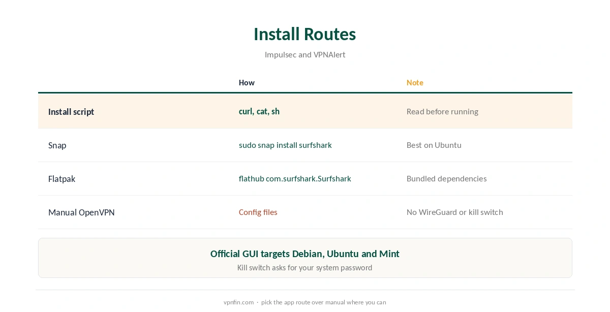 Surfshark for Linux install routes compared