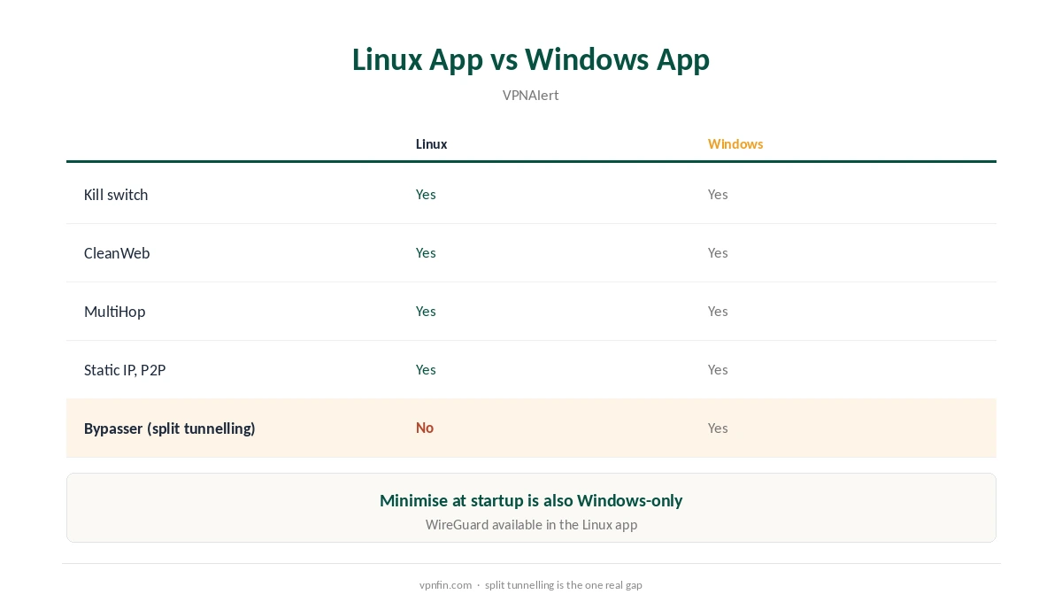 Surfshark for Linux: features in the Linux app compared with Windows