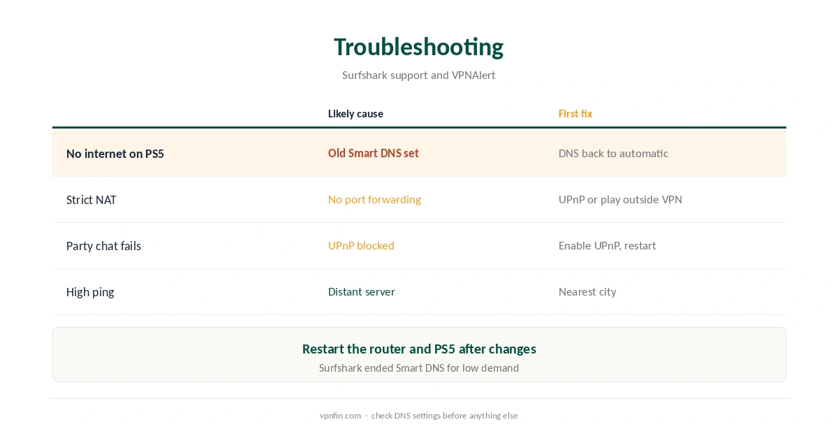 PS5 Surfshark troubleshooting: NAT, ping and connection fixes