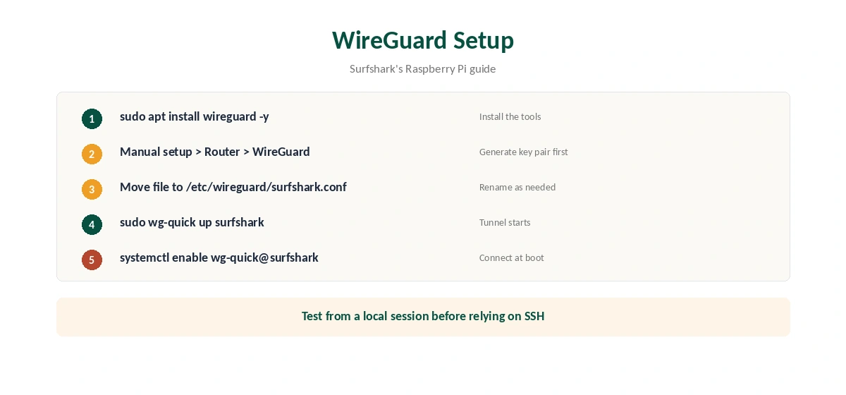 Raspberry Pi Surfshark WireGuard setup in five steps