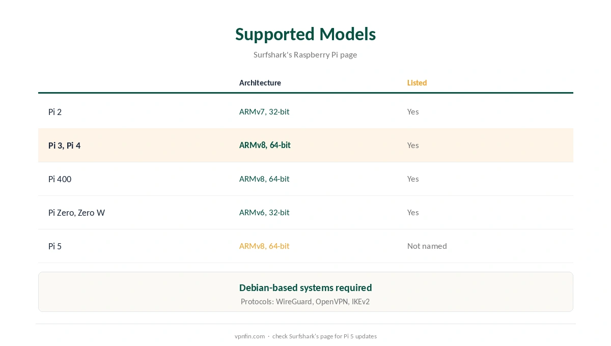 Raspberry Pi Surfshark: supported models from Surfshark's page