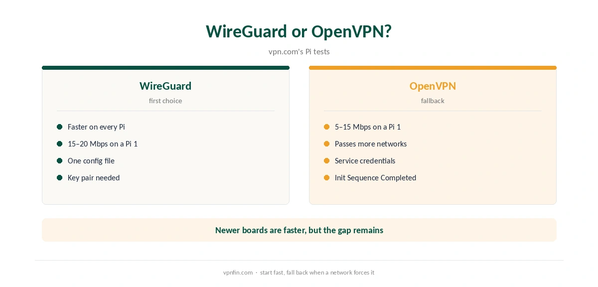 Raspberry Pi Surfshark: WireGuard compared with OpenVPN
