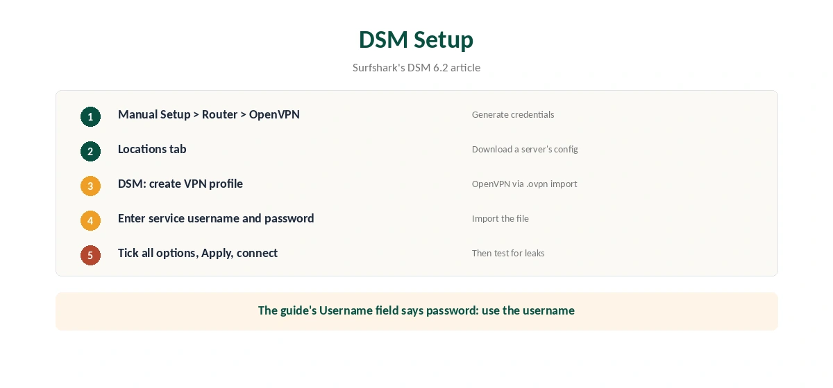 Surfshark on Synology setup in DSM in five steps