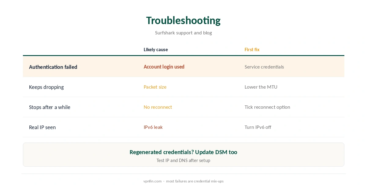 Surfshark on Synology troubleshooting: credentials, drops and leaks