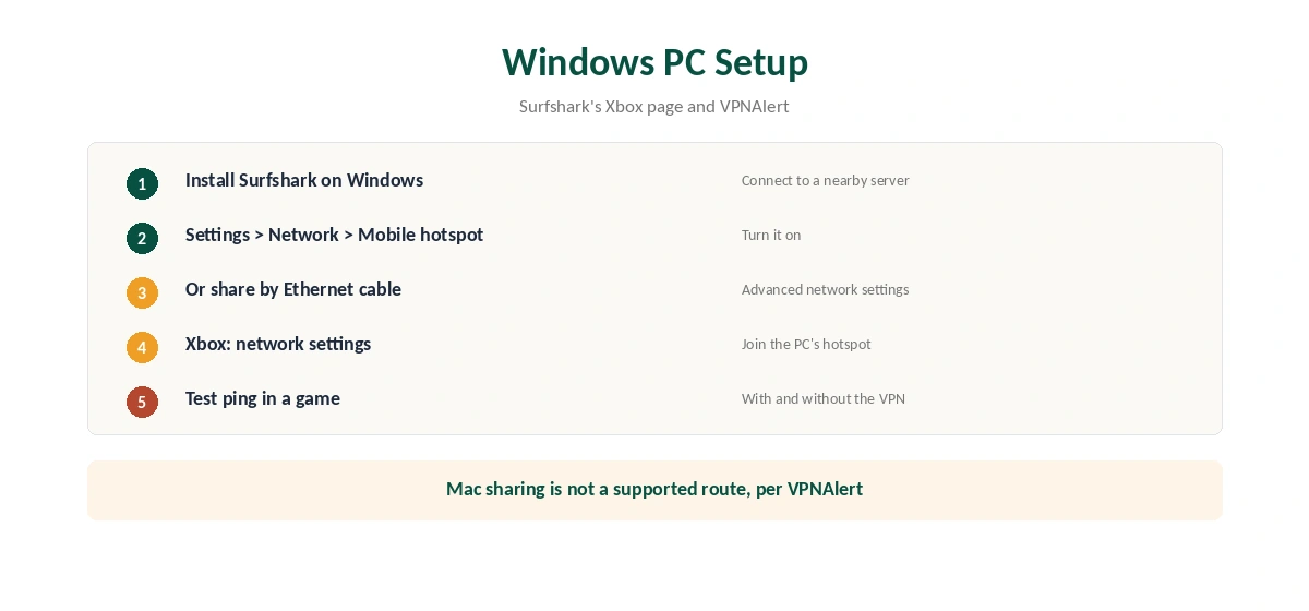 Surfshark for Xbox setup through a Windows PC in five steps