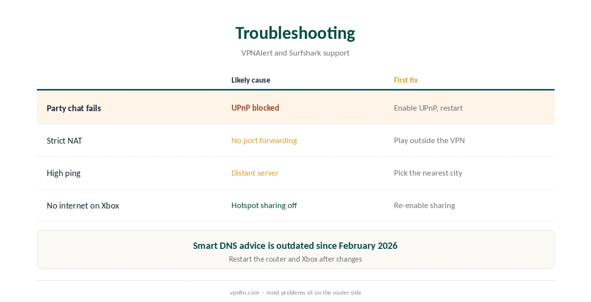 Surfshark for Xbox troubleshooting: party chat, ping and connection fixes
