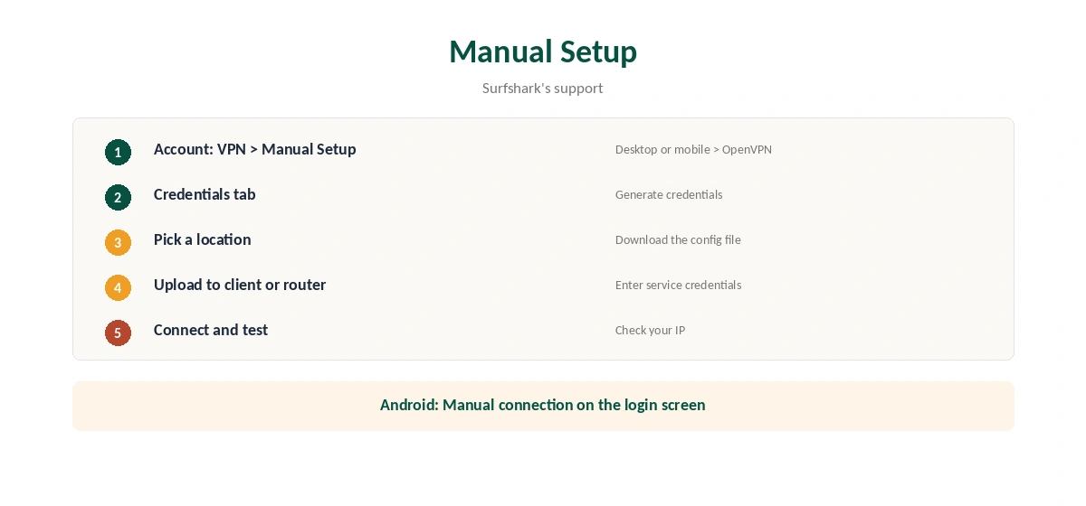 Surfshark OpenVPN manual setup in five steps