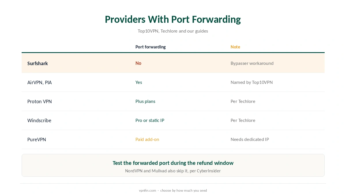Surfshark port forwarding alternatives: providers that include it